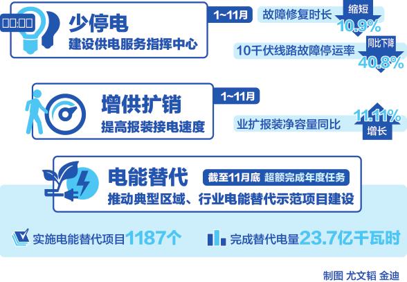
	中國儲能網訊：最新統計數據顯示，1~11月，國網江西省電力有限公司售電量累計完成956.4億千瓦時，同比增長9.68%，增速位列華中地區(qū)首位、國家電網公司第一方陣。


	用電量增長是經濟穩(wěn)中向好的客觀反映，也是用電更便捷更放心的具體體現