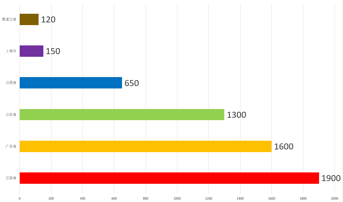 
	 


	中國儲能網訊：江蘇?。?900億 


	12月6日，江蘇電力交易中心發(fā)布的《關于開展2018年電力交易的通知》中稱，2018年全省電力直接交易規(guī)模約1900億千瓦時，其中年度交易采用雙邊協商和掛牌方式，原則上年度交易電量不超過1300億千瓦時(掛牌交易電量不超過200億千瓦時)，月度交易采用集中競價、掛牌等方式。


	此外，江蘇還明確規(guī)定了參與市場交易的范圍，發(fā)電企業(yè)：省內單機容量13.5萬千瓦及以上燃煤機組可參與電力市場交易