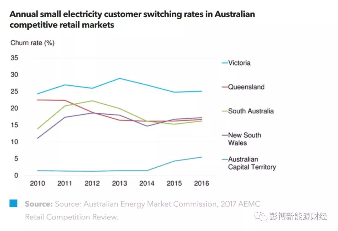 
	中國儲能網訊：在競爭激烈的電力零售市場中，客戶流失率、客戶挽留成本、收購并購以及市場份額變化都會影響零售商的盈利能力。除了同行之間的激烈競爭，零售商還同時面臨著自發(fā)自用光伏容量不斷崛起，逐漸降低對電網供電的需求