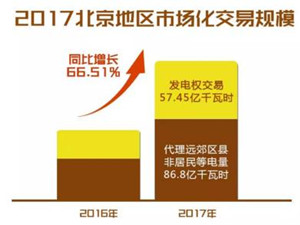 
                
	
                    
	數(shù)據(jù)顯示，2017年，北京市完成市場(chǎng)化交易電量144.25億千瓦時(shí)，同比增長(zhǎng)66.51%，其中，發(fā)電權(quán)交易電量57.45億千瓦時(shí)，節(jié)約標(biāo)煤33.59萬(wàn)噸、減排二氧化硫7067.75噸，減排二氧化碳87.33萬(wàn)噸。

	

	據(jù)悉，北京市2017年市場(chǎng)化交易電量中，大部分交易電量由京津唐地區(qū)內(nèi)火電機(jī)組承擔(dān)，清潔能源占比1.55%，其中風(fēng)能占比0.28%，光伏電量占比1.27%