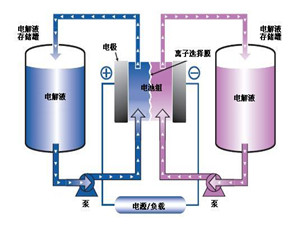 
                
	
                    
	近日，據(jù)起點研究調(diào)研數(shù)據(jù)統(tǒng)計，2017年我國鋰電池電解液產(chǎn)量為10.2萬噸，其中動力型占比最大為56.8%，同比增長16%，但增速遠小于動力電池增速。主要原因：2017年電解液價格一路呈現(xiàn)下滑趨勢，電池企業(yè)備貨量下降；第四季度動力鐵鋰企業(yè)開始減產(chǎn)