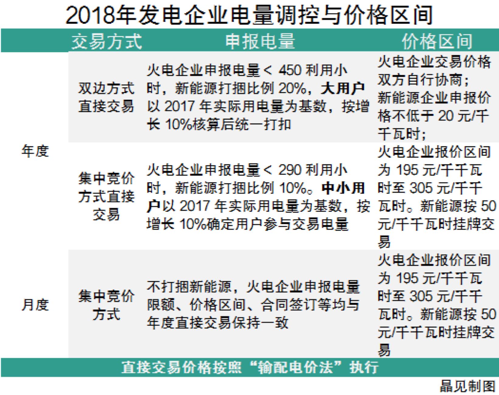 
	中國儲能網(wǎng)訊：1月14日，新疆電力交易中心在官網(wǎng)發(fā)布了《新疆電網(wǎng) 2018 年第一批發(fā)電企業(yè)與電力用戶直接交易方案(報批稿)》，交易時段為2018年1月1日至6月30日。


	2017年的第一批與第二批電力交易均為80億千瓦時，而本次的交易規(guī)模較此前是有所增長的，為110億千瓦時，在電量分配上，雙邊交易70億千瓦時，集中交易40億千瓦時