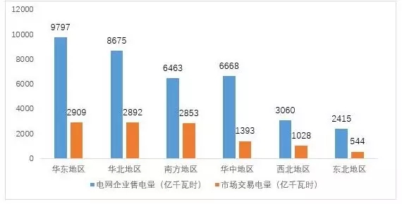 
	中國(guó)儲(chǔ)能網(wǎng)訊：近日中電聯(lián)行業(yè)發(fā)展與環(huán)境資源部發(fā)布了《2017年三季度全國(guó)電力市場(chǎng)交易數(shù)據(jù)簡(jiǎn)要分析》。



	分區(qū)域來(lái)看，1-9月份南方、西北、華北三個(gè)區(qū)域銷(xiāo)售電量市場(chǎng)化率較高，均超過(guò)了三分之一，其中南方區(qū)域達(dá)到了44%(含西電東送協(xié)議電量)