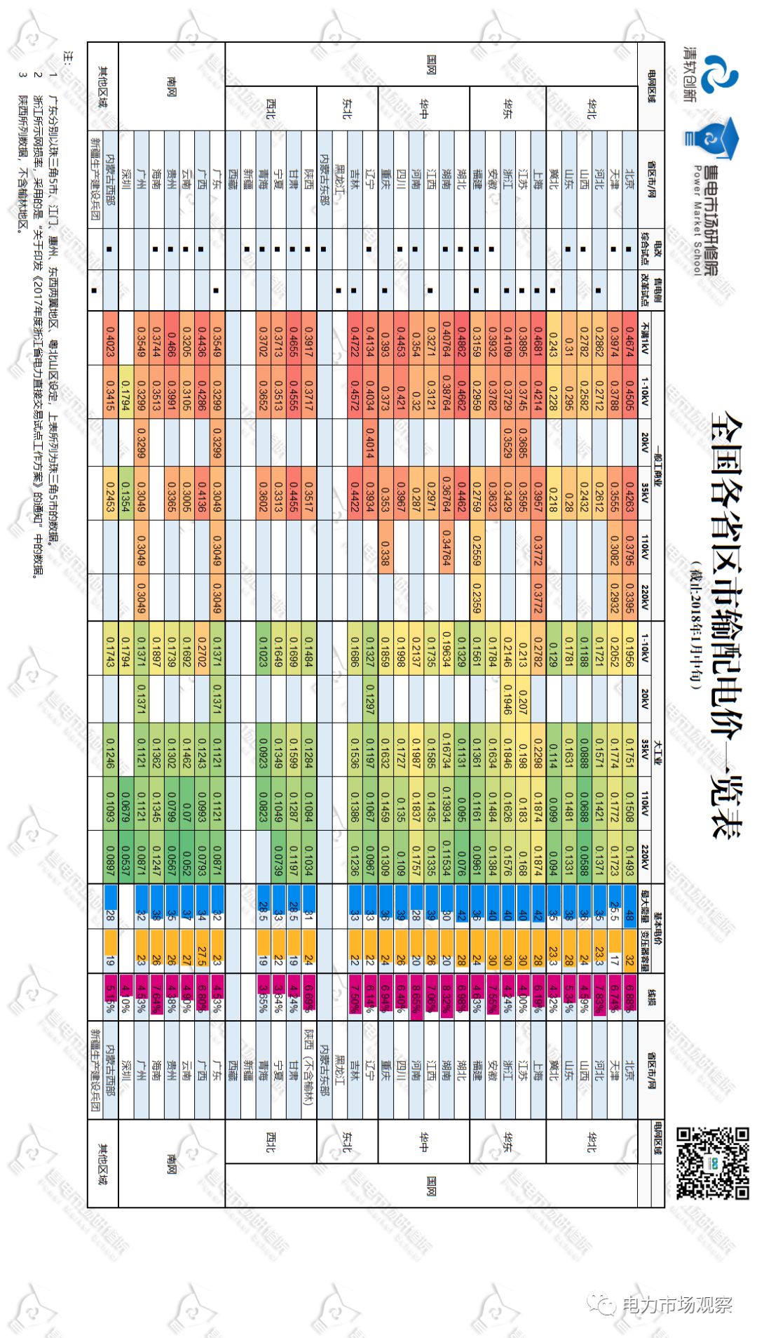 
	中國(guó)儲(chǔ)能網(wǎng)訊：給大家分享一下截止2018年1月中旬，全國(guó)各省區(qū)市輸配電價(jià)情況（尚有幾個(gè)省份未公布相關(guān)數(shù)據(jù)）。


	
