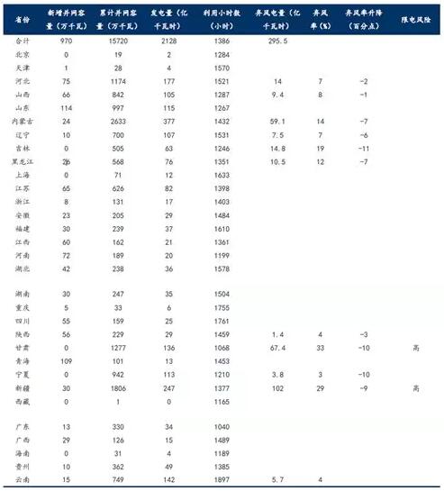 
	中國(guó)儲(chǔ)能網(wǎng)訊：根據(jù)國(guó)家能源局統(tǒng)計(jì)，2017 年前三季度，棄風(fēng)電量同比減少103 億千瓦時(shí)，棄風(fēng)率同比下降6.7個(gè)百分點(diǎn);棄光電量同比增加14億千瓦時(shí)，棄光率同比下降4個(gè)百分點(diǎn)。去年11月，國(guó)家發(fā)展改革委、國(guó)家能源局下發(fā)《解決棄水棄風(fēng)棄光問(wèn)題實(shí)施方案》，明確按年度實(shí)施可再生能源電力配額制，并在2020年全國(guó)范圍內(nèi)有效解決棄水棄風(fēng)棄光問(wèn)題