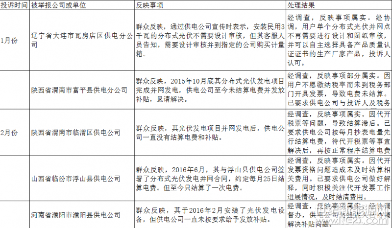 ? 1月24日，國(guó)家能源局公布了2017年12398能源監(jiān)管熱線投訴處理情況（以下簡(jiǎn)稱《情況》）。12398能源監(jiān)管熱線是國(guó)家能源局為了暢通群眾能源監(jiān)管投訴舉報(bào)渠道，加強(qiáng)社會(huì)和公眾監(jiān)督而專門設(shè)立的