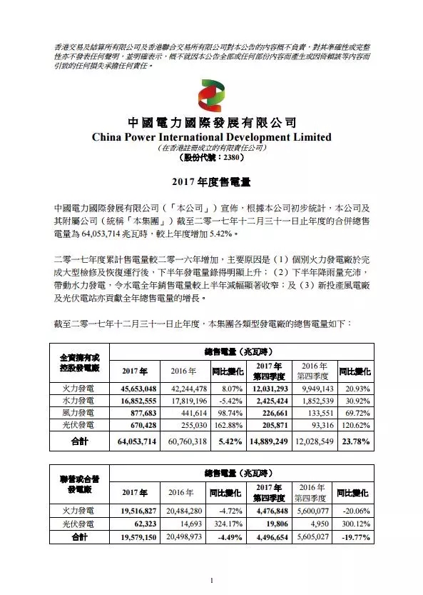
	中國儲能網(wǎng)訊：中國電力發(fā)布公告，該公司及其附屬公司截至2017年12月31日止年度的合并總售電量為6405.37萬兆瓦時，較上年度增加5.42%。


	2017年度累計售電量較2016年增加，主要由于個別火力發(fā)電廠于完成大型檢修及恢復運行后，下半年發(fā)電量取得明顯上升;下半年降雨量充沛，帶動水力發(fā)電，令水電全年銷售電量較上半年減幅顯著收窄;及新投產(chǎn)風電廠及光伏電站亦貢獻全年總售電量的增長