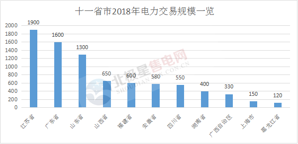 
	中國儲能網(wǎng)訊：2017年，我國電力市場建設(shè)初具規(guī)模，交易電量累計達1.63萬億千瓦時，同比增長45%，占全社會用電量比重達26%左右。據(jù)資料顯示，輸配電價改革前后，全國電力市場化交易的電量從2014年的3000億千瓦時提高到2017年約1.6萬億千瓦時，市場化的電量比重從7%提高到25%，預計2020年市場化交易電量將達到5.5萬億千瓦時