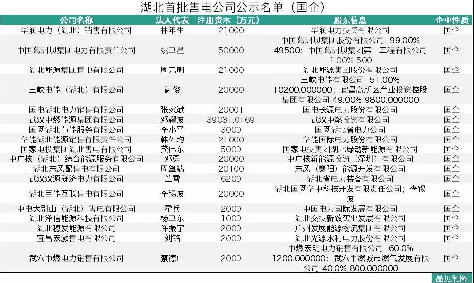 
	中國儲能網(wǎng)訊：（2月8日），湖北省公布了首批售電公司的公示名單，一共有68家。說起湖北，其實(shí)也算是比較晚進(jìn)行售電公司準(zhǔn)入的省份了，這次差不多是趕著末班車進(jìn)來了