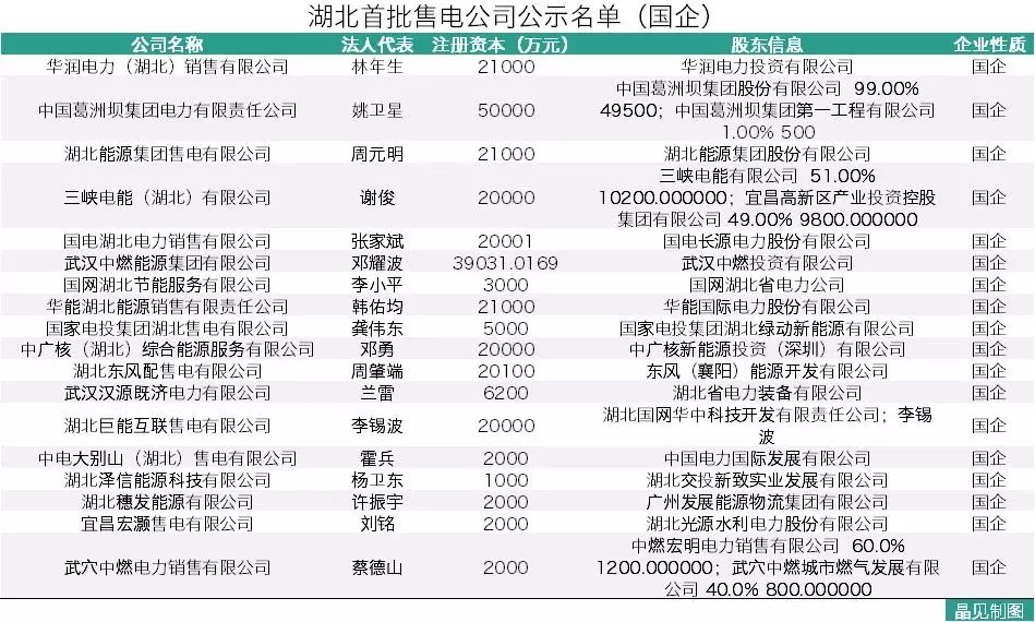 
	2月8日），湖北省公布了首批售電公司的公示名單，一共有68家。說起湖北，其實(shí)也算是比較晚進(jìn)行售電公司準(zhǔn)入的省份了，這次差不多是趕著末班車進(jìn)來了