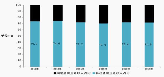 
                
	
                    
	據(jù)工信部公布的《2017年通信業(yè)統(tǒng)計公報》顯示，初步核算，2017年我國電信業(yè)務(wù)總量達(dá)到27557億元（按照2015年不變單價計算），比上年增長76．4％，增幅同比提高42．5個百分點。電信業(yè)務(wù)收入12620億元，比上年增長6．4％，增速同比提高1個百分點