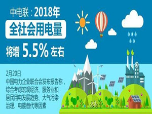 
                
	
                    
	近日，中國電力企業(yè)聯(lián)合會（中電聯(lián)）發(fā)布報告稱，綜合考慮宏觀經(jīng)濟(jì)、服務(wù)業(yè)和居民用電發(fā)展趨勢、大氣污染治理、電能替代等因素，預(yù)計2018年電力消費仍將延續(xù)2017年的平穩(wěn)較快增長水平，2018年全社會用電量將增長5.5%左右。

	

	中電聯(lián)副秘書長安洪光表示，預(yù)計2018年全國新增裝機(jī)容量1.2億千瓦左右，其中，非化石能源發(fā)電裝機(jī)7000萬千瓦左右