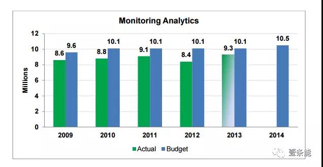 
	中國(guó)儲(chǔ)能網(wǎng)訊：美國(guó)電力市場(chǎng)監(jiān)測(cè)史（1）RTO的“八項(xiàng)規(guī)定”



	上回說(shuō)到，1999年12月，美國(guó)聯(lián)邦能源監(jiān)管委員會(huì)（FERC）發(fā)布了2000令（order 2000）。2000令要求，要成為一個(gè)RTO，必須具備市場(chǎng)監(jiān)測(cè)職能