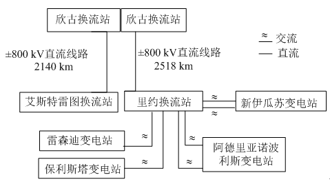 　　巴西美麗山水電站特高壓直流輸電項目是中國首項海外特高壓技術輸出項目,是貫徹落實國家“一帶一路”戰(zhàn)略,構建全球能源互聯(lián)網(wǎng)的示范工程,對中國特高壓輸電技術、裝備和標準走向國際具有重要戰(zhàn)略意義[1-2]。換流站間電力通信通道建設是直流工程重要組成部分,是支撐工程安全、穩(wěn)定、經(jīng)濟運行的基石[3-5]