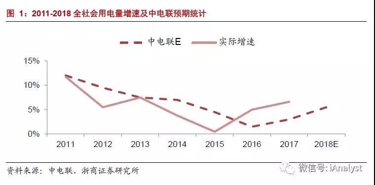 　　截至2018年3月初，Q5500動(dòng)力末煤價(jià)格較2月初已回落10%，我們認(rèn)為，電力行業(yè)對(duì)2018年需求的一致性預(yù)期回升，將有效支撐煤炭產(chǎn)能釋放，帶動(dòng)煤價(jià)回歸合理區(qū)間，助力火電企業(yè)業(yè)績(jī)底部反轉(zhuǎn)。　　我們的觀點(diǎn)：　?、?電力行業(yè)對(duì)2018年需求的一致性預(yù)期回升，將引導(dǎo)煤炭產(chǎn)能合理釋放