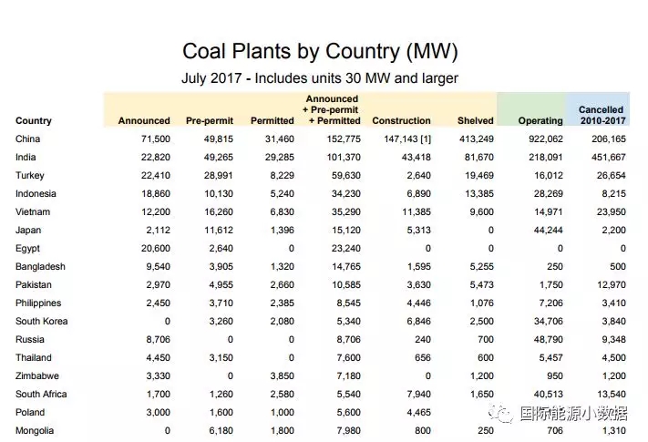 　　根據(jù)ENDCOAL.ORG的“全球煤電追蹤系統(tǒng)”的數(shù)據(jù)，2017年7月份全球共有76個(gè)國(guó)家和地區(qū)擁有在運(yùn)的煤電廠（30兆瓦以上），總裝機(jī)容量為1,965.3吉瓦。其中煤電裝機(jī)最多的國(guó)家是中國(guó)，裝機(jī)容量高達(dá)922.1吉瓦，占全球總裝機(jī)的46.9%；其次是美國(guó)，裝機(jī)容量為281.1吉瓦（14.3%）；排在第三位的是印度，裝機(jī)容量為218.1吉瓦（11.1%）