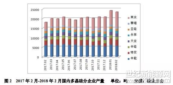 日前，硅業(yè)分會(huì)公布了2017年國(guó)內(nèi)多晶硅企業(yè)產(chǎn)能情況。截止2017年底，國(guó)內(nèi)在產(chǎn)多晶硅企業(yè)由2016年底的17家增加至22家，有效產(chǎn)能共計(jì)27.6萬(wàn)噸/年，同比增加31.4%，較2016年凈增6.6萬(wàn)噸/年