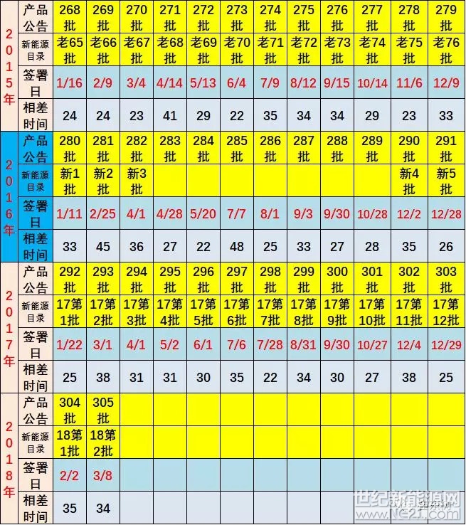 3月6日，工信部正式發(fā)布第305批《道路機(jī)動(dòng)車輛生產(chǎn)企業(yè)及產(chǎn)品公告》，同時(shí)，本批公告中發(fā)布了《新能源汽車推廣應(yīng)用推薦車型目錄(2018年第2批)》也是很值得分析的資料，體現(xiàn)出新能源車的發(fā)展趨勢和企業(yè)布局運(yùn)作。純電動(dòng)汽車主流車型動(dòng)力性、經(jīng)濟(jì)性、安全性及舒適性大幅提升，這也是目錄體現(xiàn)的產(chǎn)品進(jìn)步