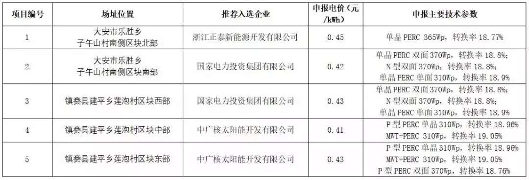 
	中國儲能網(wǎng)訊：競爭激烈的白城領(lǐng)跑者項目中，正泰新能源開發(fā)有限公司于30多家企業(yè)中脫穎而出，力壓央企，成為唯一被推薦入選的民企代表。而其余中標的為國電投、中廣核等