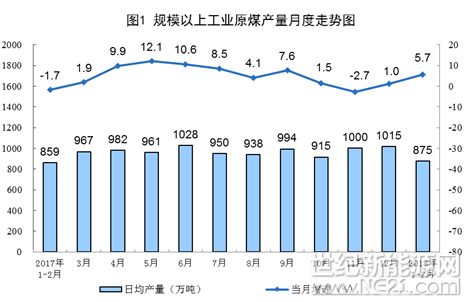 1-2月份，規(guī)模以上工業(yè)原煤生產(chǎn)增速回升，原油生產(chǎn)降幅收窄，天然氣生產(chǎn)繼續(xù)增長，電力生產(chǎn)明顯加快。

一、原煤生產(chǎn)與進(jìn)口回升，價格基本穩(wěn)定

1-2月份，受電力、建材行業(yè)生產(chǎn)加快拉動，原煤需求明顯增加，原煤生產(chǎn)與進(jìn)口增速均有所回升，原煤價格基本穩(wěn)定