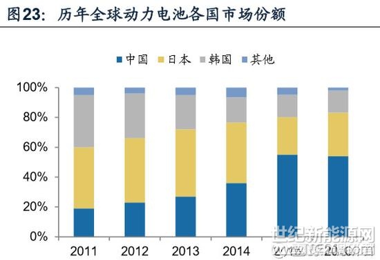 中日韓三足鼎立

日本是動力電池行業(yè)發(fā)展的先驅(qū)，早在1995年豐田公司的鎳氫鋰電池便已應(yīng)用于普銳斯混動動力汽車，隨后形成了近10年日本對于鋰電池行業(yè)主導(dǎo)，市場占比曾一度達(dá)全球的80%；隨后， 韓國三星SDI、LG化學(xué)分別于2008年、2009年進(jìn)入動力電池市場，與本國汽車廠商現(xiàn)代、起亞展開深度合作，挑戰(zhàn)日本鋰電池行業(yè)主導(dǎo)地位，2011年韓國在動力電 池領(lǐng)域全球份額已達(dá)到35%，與日本僅有6個百分點(diǎn)的差距；2014年起中國新能源汽車產(chǎn)業(yè)爆發(fā)，帶動中國本土動力電池產(chǎn)量成倍增長，2015年中國便成為了動力電池世