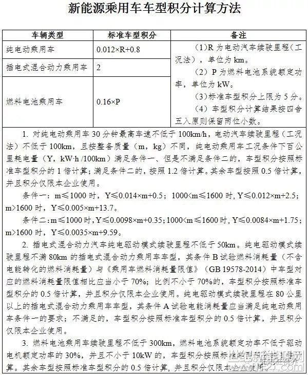 距離雙積分政策正式實施還有不到一個月的時間，各家車企的“應(yīng)考”能力究竟如何？3月12日，工信部、商務(wù)部、海關(guān)總署和質(zhì)檢總局四部委對各個車企進(jìn)行了一次“摸底考試”，公布了2016年度中國乘用車企業(yè)平均燃料消耗量與新能源汽車積分核算情況。

整體來看，2016年度中國境內(nèi)124家乘用車企業(yè)共生產(chǎn)、進(jìn)口乘用車2449.47萬輛（含新能源乘用車，不含出口乘用車，下同）