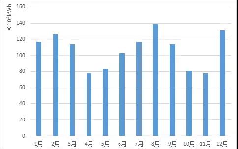 
	中國儲能網(wǎng)訊：本工程擬在某銀行大廈安裝一套磷酸鐵鋰電池儲能系統(tǒng)，在現(xiàn)峰谷電價政策下，以谷充峰放和平充峰放模式運(yùn)行，從而獲取經(jīng)濟(jì)效益。大廈內(nèi)負(fù)荷主要分為空調(diào)系統(tǒng)設(shè)備用電、給排水系統(tǒng)設(shè)備用電、消防系統(tǒng)設(shè)備設(shè)施用電、電梯設(shè)備用電、通訊機(jī)房用電、應(yīng)急照明用電和辦公用電、停車場照明用電，各路負(fù)荷率不超過單路總?cè)萘康?0%