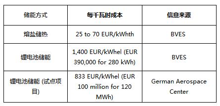 
	中國儲(chǔ)能網(wǎng)訊：具有成本效益的能源儲(chǔ)存方案可以說是人類逐步過渡到低碳社會(huì)的關(guān)鍵，而當(dāng)前能量存儲(chǔ)主要有兩種方式，一種為儲(chǔ)熱，一種為儲(chǔ)電。那么，這兩種儲(chǔ)能形式哪種更具經(jīng)濟(jì)性呢？


	


	近日，德國儲(chǔ)能協(xié)會(huì)（BVES）發(fā)布的一組最新研究數(shù)據(jù)顯示，分別儲(chǔ)存1kWhel和1kWhth的能量時(shí)，鋰離子電池儲(chǔ)電成本約為熔鹽儲(chǔ)熱成本的33倍
