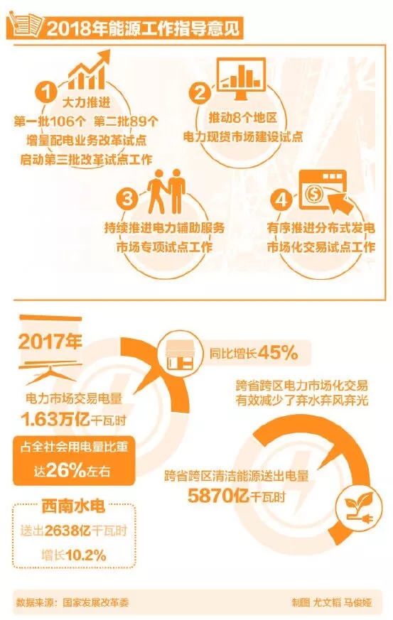 
	中國(guó)儲(chǔ)能網(wǎng)訊：2018年政府工作報(bào)告指出，五年來(lái)，我們堅(jiān)持全面深化改革，著力破除體制機(jī)制弊端，發(fā)展動(dòng)力不斷增強(qiáng)?；赝?017年，電力體制改革成效顯著，綜合試點(diǎn)為主、多模式探索的新格局已經(jīng)形成
