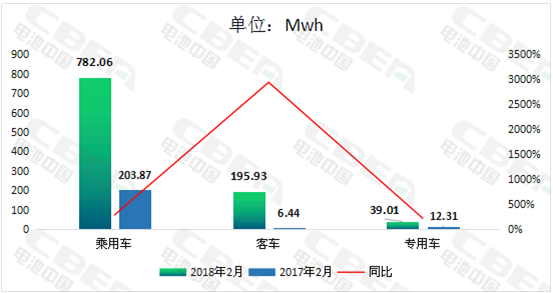
	中國儲(chǔ)能網(wǎng)訊：動(dòng)力電池應(yīng)用分會(huì)研究部統(tǒng)計(jì)數(shù)據(jù)顯示，2018年2月國內(nèi)新能源汽車市場(chǎng)動(dòng)力電池實(shí)現(xiàn)裝機(jī)量為1017Mwh（約1．02Gwh），環(huán)比較2018年1月減少256．16Mwh，環(huán)比降幅為20．12％；同比較2017年2月增長(zhǎng)794．39Mwh，增長(zhǎng)幅度達(dá)356．85％，其中，新能源客車漲幅最大，增長(zhǎng)幅度為2942．92％。


	圖1：2018年2月國內(nèi)新能源汽車市場(chǎng)動(dòng)力電池裝機(jī)量同比


	 


	從具體車的類型來看，2018年2月國內(nèi)新能源乘用車裝機(jī)量為782．06Mwh，在新能源車的市場(chǎng)