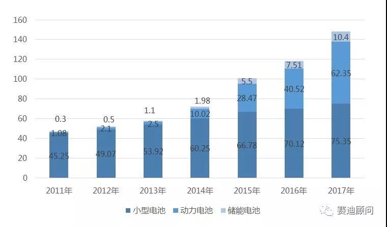 
	中國儲(chǔ)能網(wǎng)訊：一、2017年三元電池占全球鋰電正極超52%



	2017年全球鋰電池出貨量達(dá)到148.1GWh，其中動(dòng)力鋰電池受新能源乘用車高增長刺激，出貨量由2011年的1.08GWh上升至2017年的62.35GWh，市場占比由2.32%上升至42.1%。





	2011年—2017年全球不同類型鋰電池出貨量（GWh）


	



	數(shù)據(jù)來源：賽迪顧問



	受下游高增長驅(qū)動(dòng)，2017年全球鋰電正極材料繼續(xù)保持高增長，全年銷量達(dá)38.92萬噸，市場規(guī)模達(dá)880.5億元