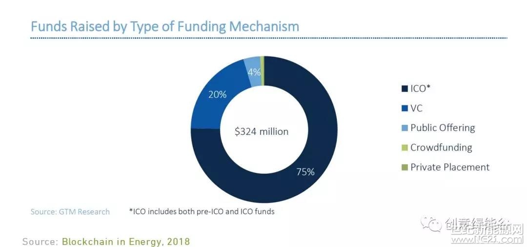 專欄簡介

哈佛大學(xué)能源領(lǐng)域的博士團(tuán)隊(duì)精選哈佛正在關(guān)注的能源最新資訊，并分享能源前沿觀點(diǎn)和技術(shù)成果。

原文標(biāo)題：2018年行業(yè)報(bào)告：關(guān)于能源領(lǐng)域擁抱區(qū)塊鏈技術(shù)的4個預(yù)測/4 Predictions for Blockchain in Energy in 2018

發(fā)布日期：美國時(shí)間2018年3月5日

發(fā)布媒體：Greentech Media/投資界

文章推薦：Wenbo Shi博士

哈佛大學(xué)博士后、加州大學(xué)洛杉磯分校博士，曾參與多項(xiàng)美韓智能電網(wǎng)研究；擁有8年智能電網(wǎng)能量管理優(yōu)化，分布式控制，需求