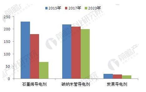 石墨烯導(dǎo)電劑價(jià)格有望下降
目前，發(fā)展和改進(jìn)鋰離子電池的主要方向是提高電池容量與充放電性能，提高電池的安全性并降低電極材料成本。鋰離子電池主要由正極、負(fù)極、隔膜和電解質(zhì)等組成，而決定鋰離子電池整體電化學(xué)性能的關(guān)鍵是電極材料