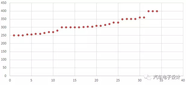 
	中國(guó)儲(chǔ)能網(wǎng)訊：從華創(chuàng)電新整理的2017年以來(lái)的能量密度提升表，實(shí)實(shí)在在看到做電池方案的難度也在提升。從現(xiàn)在開(kāi)始到2020年，每年上市的純電動(dòng)汽車在里程和能量密度上到底如何適配，才比較保險(xiǎn)？


	2018年400公里續(xù)航的車輛冒出來(lái)，那么2019年400公里的續(xù)航還保險(xiǎn)嗎？如下圖所示，2018年2月量產(chǎn)的車輛，后面的量要拉一拉