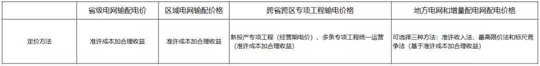 
	中國(guó)儲(chǔ)能網(wǎng)訊：當(dāng)前我國(guó)輸配電價(jià)改革的成效


	1.明確了輸配電價(jià)的定價(jià)方法。政府對(duì)具有自然壟斷屬性的電力商品進(jìn)行包括定價(jià)在內(nèi)的價(jià)格管制，是計(jì)劃經(jīng)濟(jì)也是市場(chǎng)經(jīng)濟(jì)條件下政府管理經(jīng)濟(jì)的基本做法，國(guó)外有非常成熟而具體的政府定價(jià)方法和政策