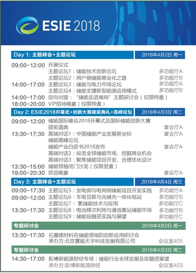 全球最具影響力、市場(chǎng)定位最精準(zhǔn)的儲(chǔ)能專業(yè)品牌展覽會(huì)—“儲(chǔ)能國(guó)際峰會(huì)暨展覽會(huì)2018(ESIE2018)”將于4月2日-4日在北京國(guó)家會(huì)議中心隆重開(kāi)幕。
儲(chǔ)能國(guó)際峰會(huì)暨展覽會(huì)(ESIE)是在國(guó)家能源局指導(dǎo)，中國(guó)能源研究會(huì)、中關(guān)村國(guó)家自主創(chuàng)新示范區(qū)管委會(huì)、中關(guān)村海淀園管委會(huì)支持下，由中關(guān)村儲(chǔ)能產(chǎn)業(yè)技術(shù)聯(lián)盟協(xié)同國(guó)網(wǎng)電動(dòng)汽車、中科院工程熱物理研究所等產(chǎn)業(yè)核心力量共同打造的儲(chǔ)能專業(yè)品牌會(huì)展