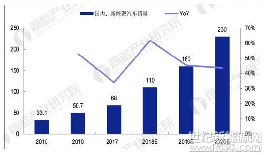 2014年作為國內新能源汽車的元年，年銷量由2013年1.76萬輛增至7.47萬輛，同比增長324%，并在2015年實現(xiàn)了更高的增速，銷量達到33.11萬輛。在新能源車補助方面，除了國家層面的補助政策，各地方政府也均出臺了對新能源車的補助及優(yōu)惠政策，包括了北上廣深等近40個省市