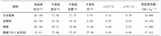 
                    　　生物質(zhì)燃料作為一種可再生清潔能源，與煤摻燒可降低燃煤電廠CO2、SO2以及NOx的排放，從生物質(zhì)摻燒的經(jīng)濟性及可能產(chǎn)生的問題等方面分析了內(nèi)蒙古大唐國際托克托發(fā)電有限公司摻燒生物質(zhì)燃料的可行性，總結(jié)摻燒生物質(zhì)燃料主要存在的問題，并提出相應(yīng)解決方案，可為電廠帶來直觀的社會效益和經(jīng)濟效益。
　　
　　0引言
　　
　　生物質(zhì)燃料作為一種可再生清潔能源，其揮發(fā)分、硫分、灰分等指標(biāo)均優(yōu)于燃煤，而且價格相對低廉