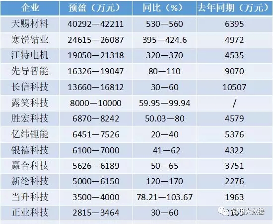 
			              2018年第一季度即將結(jié)束，鋰電相關(guān)企業(yè)迎來開門紅，根據(jù)企業(yè)公布的第一季度業(yè)績(jī)預(yù)告，包括寒銳鈷業(yè)、當(dāng)升科技、正業(yè)科技、贏合科技、天賜材料在內(nèi)的諸多企業(yè)業(yè)績(jī)均大幅增長(zhǎng)，天賜材料更是增長(zhǎng)了5倍多。下面盤點(diǎn)一下這些預(yù)盈企業(yè)2018年第一季度的業(yè)績(jī)情況及最新進(jìn)展