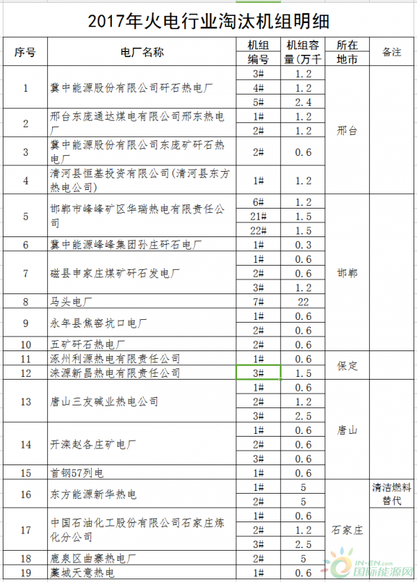 
                    　　按照國家和省有關(guān)要求，河北省2017年計劃淘汰煤電機組34臺、容量68.4萬千瓦。列入淘汰計劃的機組已于2017年10月底前按照要求拆除相關(guān)設(shè)備，不具備恢復(fù)生產(chǎn)能力