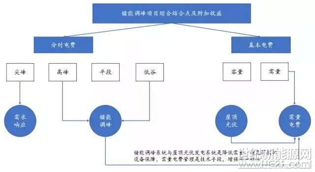 1、儲能電站項(xiàng)目商業(yè)及投融資模式

雖然目前電池成本無法保證項(xiàng)目9%的收益率，但是可以通過與屋頂光伏、需量電費(fèi)管理、需求響應(yīng)等手段結(jié)合，達(dá)到較好經(jīng)濟(jì)性，提前布局儲能市場。


 
鉛炭電池技術(shù)路線經(jīng)濟(jì)測算：按照光伏行業(yè)廣泛認(rèn)可的項(xiàng)目投資邊界，全投資收益率大于9%時項(xiàng)目投資具有較好的經(jīng)濟(jì)性，以此為邊界條件對大工業(yè)儲能調(diào)峰項(xiàng)目進(jìn)行測算(以江蘇地區(qū)為例)，使用鉛碳電池技術(shù)(每天循環(huán)一次)，每瓦時投資單價下降至1.12元時，項(xiàng)目具有較好經(jīng)濟(jì)性