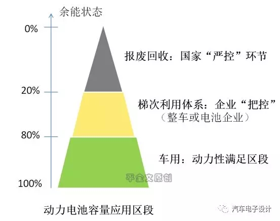 
	中國儲能網(wǎng)訊：“中國汽車技術研究中心預測，到2020年，我國電動汽車動力電池累計報廢量將達到12萬-17萬噸的規(guī)模?！庇绕浣鼛啄?，隨著電動車高速發(fā)展，逐年遞增的退役電池將成為一種態(tài)勢