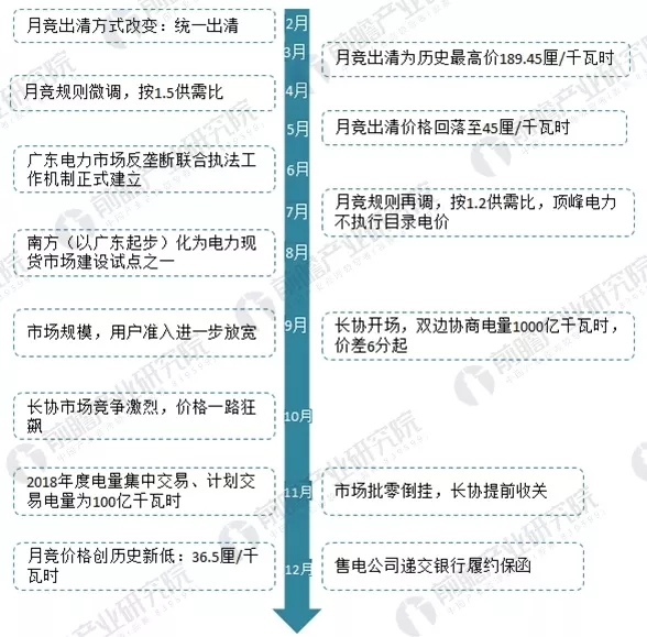 
	中國(guó)儲(chǔ)能網(wǎng)訊：作為全國(guó)社會(huì)用電第一和國(guó)家第一批售電改革試點(diǎn)省份，廣東的售電市場(chǎng)一直都備受市場(chǎng)矚目。而縱觀廣東省2017年電力市場(chǎng)發(fā)展情形，可謂是風(fēng)起云涌，從反復(fù)調(diào)整競(jìng)價(jià)規(guī)則到成立反壟斷聯(lián)合執(zhí)法工作機(jī)制，再到建立電力現(xiàn)貨市場(chǎng)試點(diǎn)，廣東省一直都在不遺余力的探索電力市場(chǎng)機(jī)制的形成，并對(duì)其他省市電力改革起到了示范作用