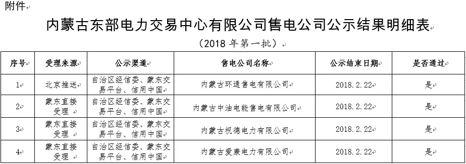 
	中國(guó)儲(chǔ)能網(wǎng)訊：蒙東電力交易中心日前發(fā)布了《2018年第一批售電公司公示結(jié)果》，北京電力交易中心推送的內(nèi)蒙古環(huán)通售電有限公司，在2018年1月23日至2月22日公示期間，蒙東電力交易中心未收到對(duì)公示材料存在異議的反饋。蒙東電力交易中心直接受理的內(nèi)蒙古中油電能售電有限公司等3家售電公司在2018年1月23日至2月22日公示期間，蒙東電力交易中心未收到對(duì)公示材料存在異議的反饋
