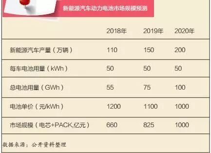 
	中國儲(chǔ)能網(wǎng)訊：在我國，從狹義上來講，新能源汽車主要以純電動(dòng)汽車或者混合動(dòng)力汽車為主。因此，近年來，在新能源汽車產(chǎn)業(yè)的帶動(dòng)下，動(dòng)力電池作為新能源汽車核心部分，呈現(xiàn)欣欣向榮的發(fā)展態(tài)勢(shì)，其巨大的發(fā)展“藍(lán)?！保箘?dòng)力電池企業(yè)在搶占國內(nèi)市場(chǎng)時(shí)“高招頻出”、“明爭(zhēng)暗斗”，同時(shí)，也涌現(xiàn)出一大批新興的動(dòng)力電池生產(chǎn)廠家