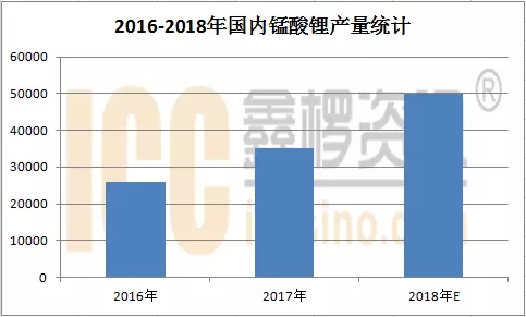 
			              錳酸鋰價格的波動與原料直接掛勾，今年碳酸鋰價格呈窄幅波動，錳原料價格弱市下跌，錳酸鋰價格“原地踏步”。
今年以來，國內(nèi)錳酸鋰市場價格總體以平穩(wěn)為主，普通容量型錳酸鋰價格在50000元/噸左右，中高端價格在60000-70000元/噸之間，動力型錳酸鋰價格從65000-80000元/噸不等