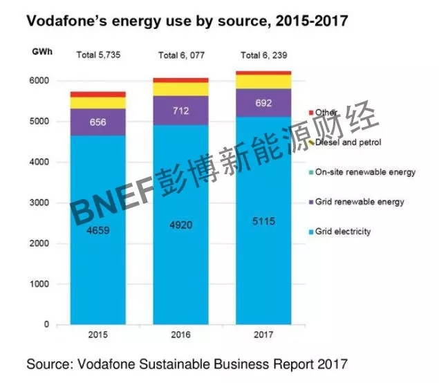 
	中國(guó)儲(chǔ)能網(wǎng)訊：電信運(yùn)營(yíng)商們通過(guò)“光伏 + 電池”微電網(wǎng)取代傳統(tǒng)柴油發(fā)電方式，可以顯著降低偏遠(yuǎn)地區(qū)移動(dòng)通信塔的用電成本。同時(shí)還可以提高電力供應(yīng)的安全性，并減少對(duì)環(huán)境的影響