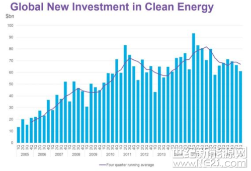 根據(jù)彭博新能源財(cái)經(jīng)BNEF的新數(shù)據(jù)顯示，2018年第一季度清潔能源投資同比下降10％至611億美元，新興市場(chǎng)如印度尼西亞、墨西哥、摩洛哥、越南表現(xiàn)搶眼。



BNEF本周發(fā)布的第一季度清潔能源投資趨勢(shì)報(bào)告稱，本季度的亮點(diǎn)是發(fā)展中國(guó)家的作用越來(lái)越大，龐大的中國(guó)市場(chǎng)再次主導(dǎo)全球清潔能源投資，投資額為260億美元，占全球總額的43％