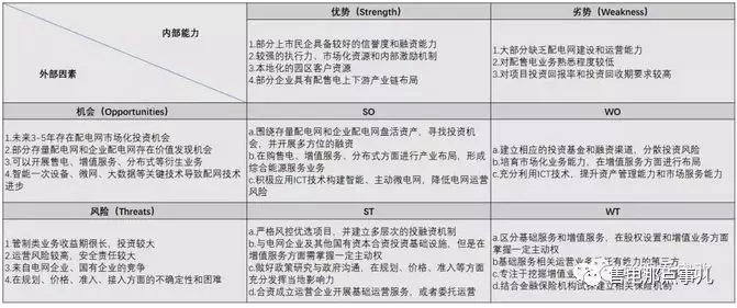 
	中國(guó)儲(chǔ)能網(wǎng)訊：一、前言：



	增量配電業(yè)務(wù)試點(diǎn)已經(jīng)快到第四批了，《關(guān)于進(jìn)一步推進(jìn)增量配電業(yè)務(wù)改革的通知(征求意見(jiàn)稿)》的下發(fā)，體現(xiàn)了監(jiān)管部門對(duì)于放開(kāi)增量配電業(yè)務(wù)的決心和信心，有越來(lái)越多的社會(huì)主體對(duì)增量配電業(yè)務(wù)產(chǎn)生了興趣，這里我們不妨對(duì)民營(yíng)企業(yè)(特別是大中型民營(yíng)上市公司)參與增量配電業(yè)務(wù)做一下SWOT分析。



	二、SWOT分析



	SWOT分析圖如下：


	



	(一)優(yōu)勢(shì)



	1、部分大中型的民營(yíng)上市公司具備較好的社會(huì)信譽(yù)及融資能力，在第一批試點(diǎn)項(xiàng)目中我們發(fā)現(xiàn)了不少民營(yíng)上市公司