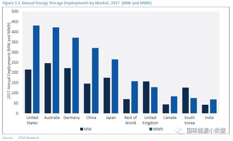 
	中國儲能網(wǎng)訊：根據(jù)GTMResearch日前發(fā)布全球儲能報告，2017年全球新增儲能容量1.4吉瓦、電量230萬千瓦時。從容量的角度來看，澳大利亞新增246兆瓦，居全球首位；從電量的角度看，美國新增43.1萬千瓦時，居全球首位